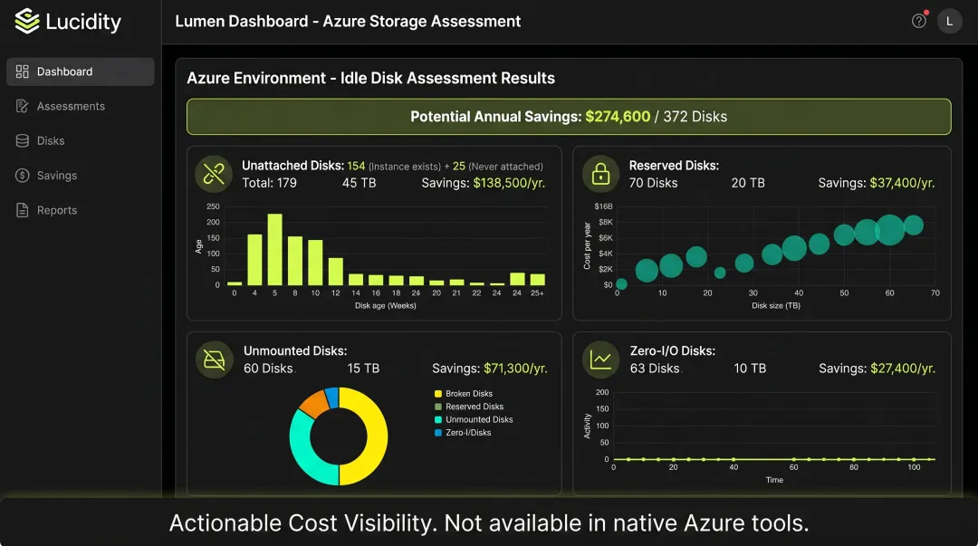 Lucidity Lumen dashboard displaying four idle disk categories and storage waste breakdown