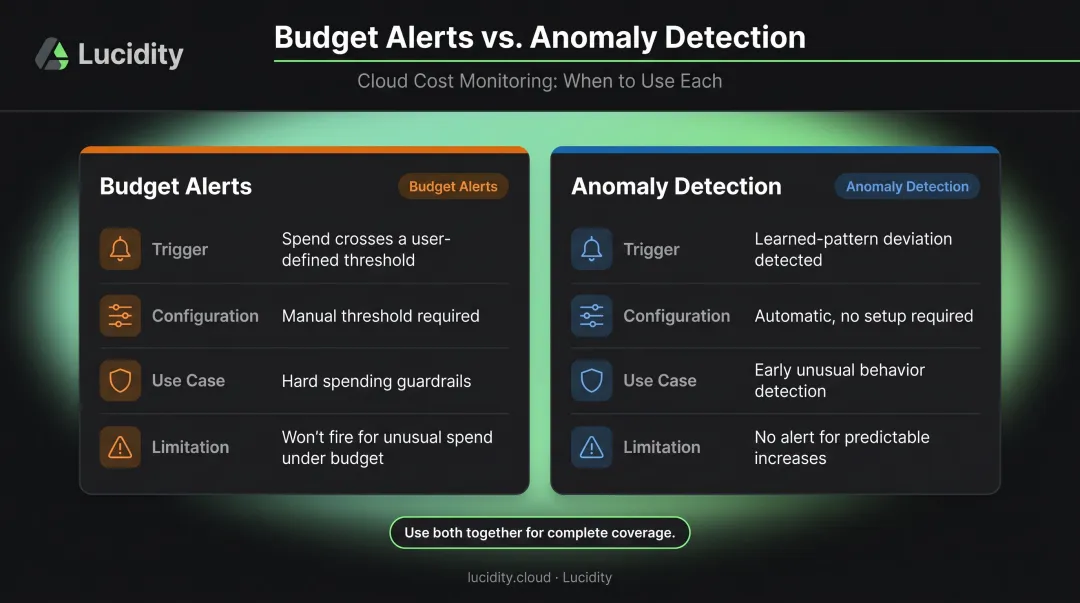 Budget alerts versus Azure anomaly detection feature comparison side-by-side infographic