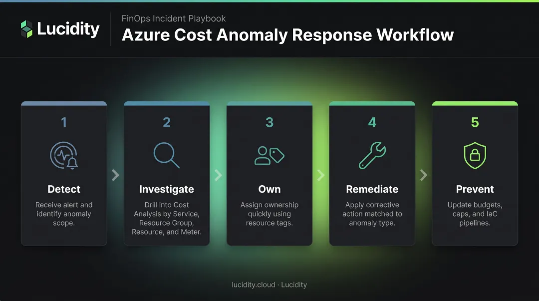 Five-stage Azure cost anomaly response workflow from detection to prevention