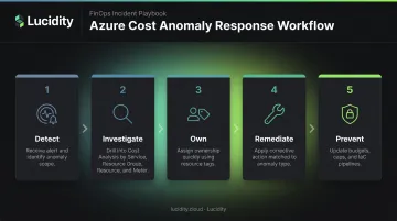 Five-stage Azure cost anomaly response workflow from detection to prevention
