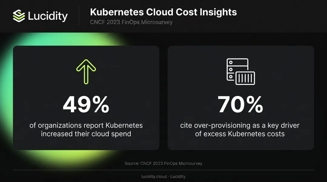 Kubernetes AKS cloud spend impact statistics 49 percent organizations over-provisioning infographic