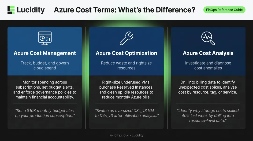 Three Azure cost management terms comparison table cost monitoring optimization analysis