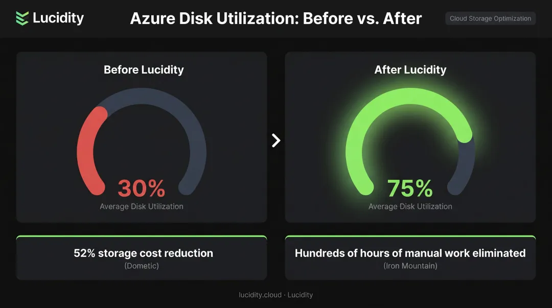 Azure managed disk utilization before and after Lucidity optimization 30 to 75 percent improvement