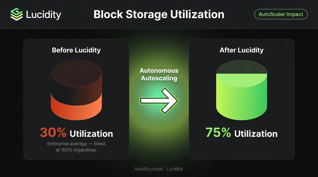 Block storage utilization before and after Lucidity optimization showing 30 to 75 percent improvement