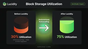 Block storage utilization before and after Lucidity optimization showing 30 to 75 percent improvement
