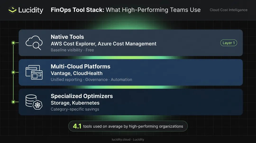 FinOps tool stack three-layer diagram showing native platforms and specialized optimization tools