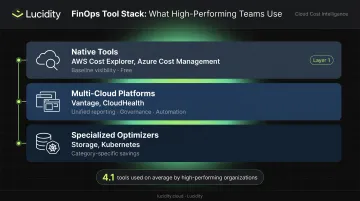 FinOps tool stack three-layer diagram showing native platforms and specialized optimization tools