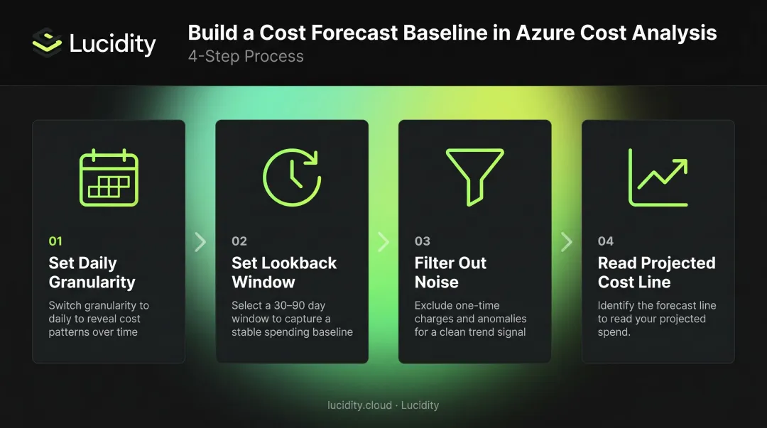 4-step Azure Cost Analysis forecasting process flow diagram