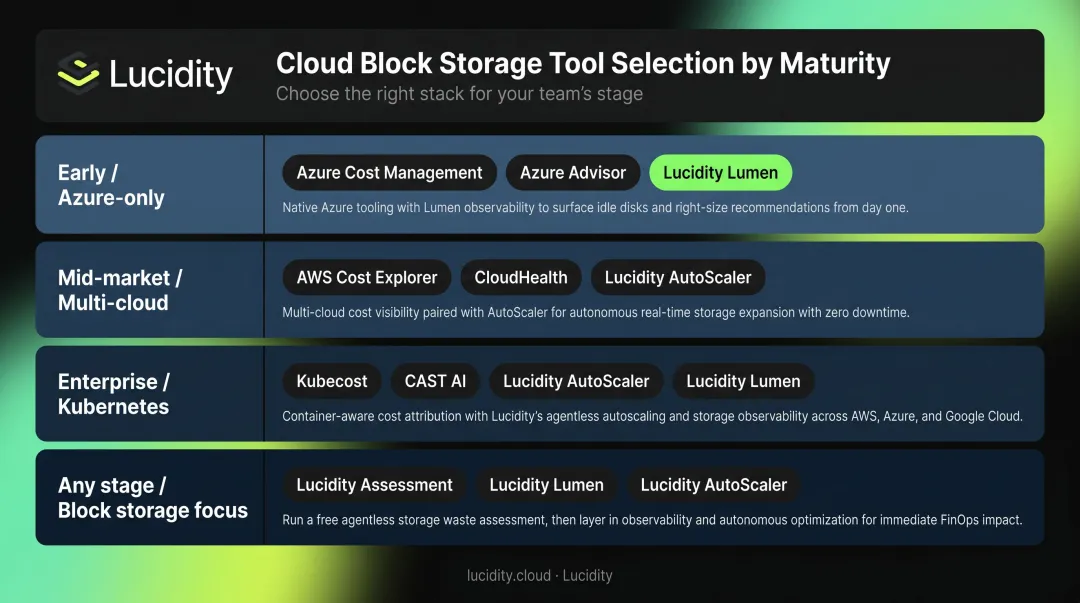 Azure cost management tool selection framework by organizational maturity stage
