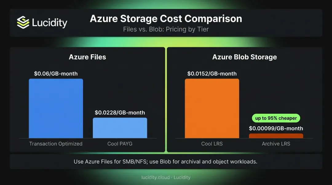 Azure Files versus Azure Blob Storage price comparison per GB across storage tiers