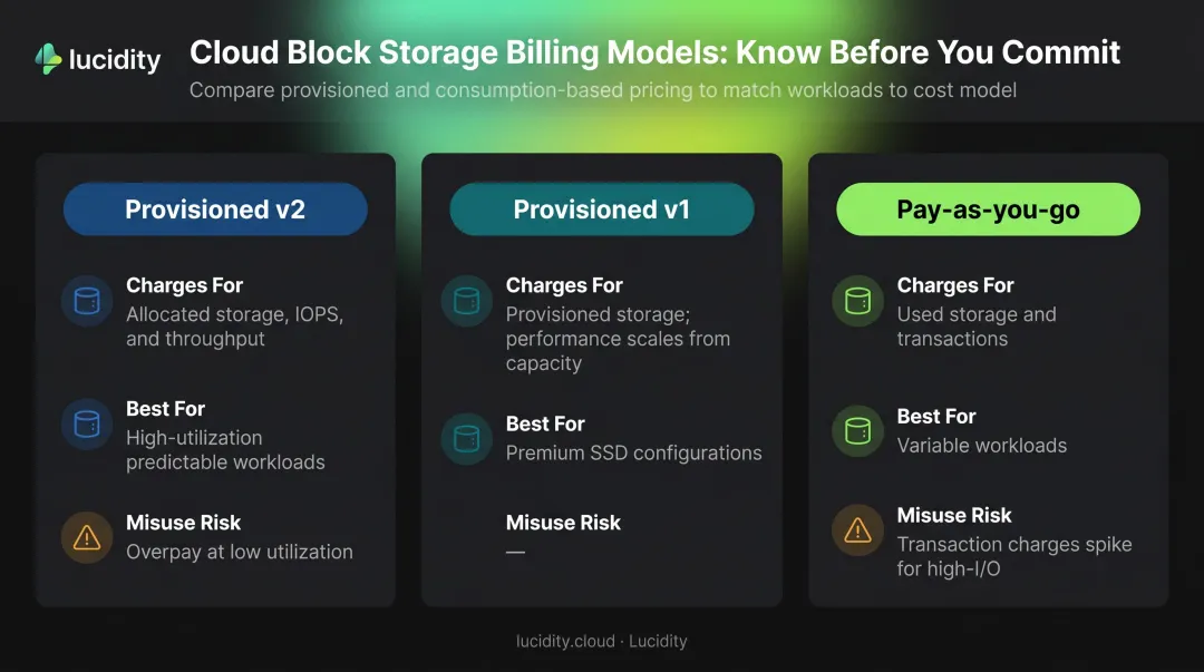 Azure Files three billing models comparison chart with use cases and cost implications