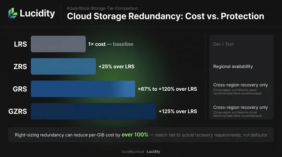 Azure Files redundancy tiers cost multiplier comparison LRS ZRS GRS GZRS
