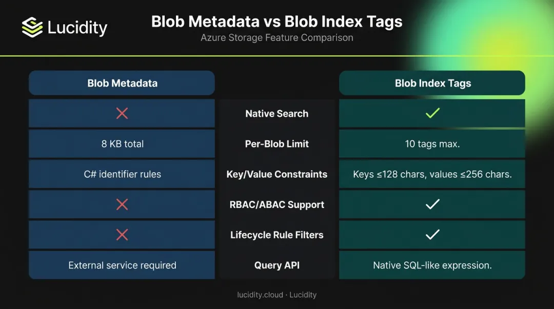 Blob metadata versus blob index tags feature comparison table infographic