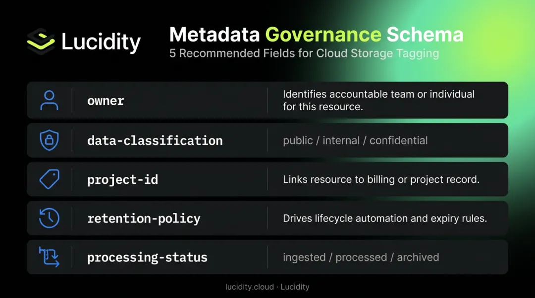 Azure blob storage metadata naming convention schema five key fields infographic