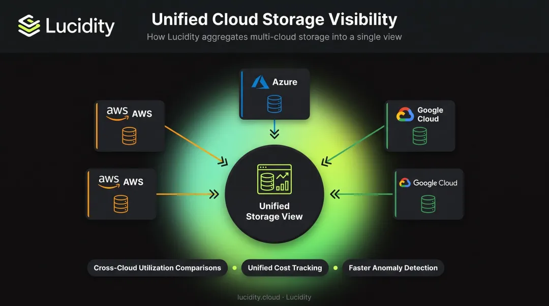 Centralized multi-cloud storage monitoring unified dashboard across AWS Azure Google Cloud