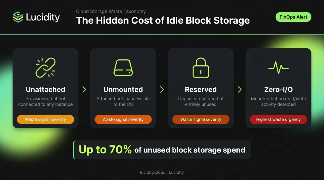 Four idle cloud disk states unattached unmounted reserved zero-IO cost waste breakdown