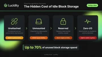 Four idle cloud disk states unattached unmounted reserved zero-IO cost waste breakdown