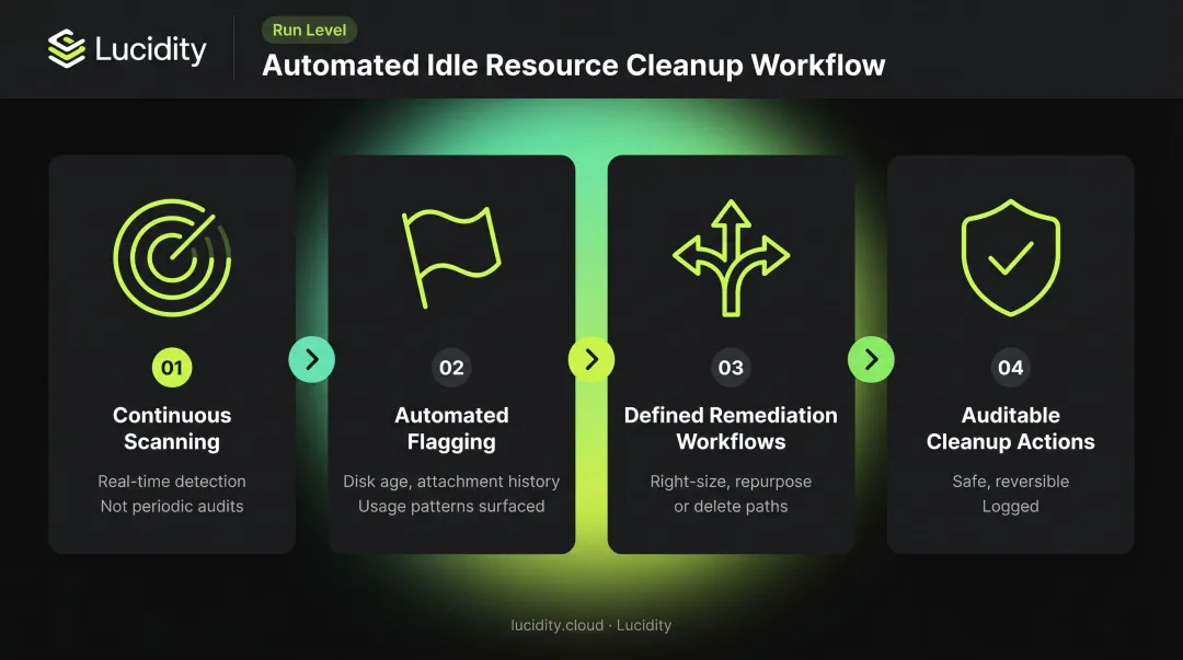 Four-step automated idle cloud storage cleanup workflow detection flagging remediation audit
