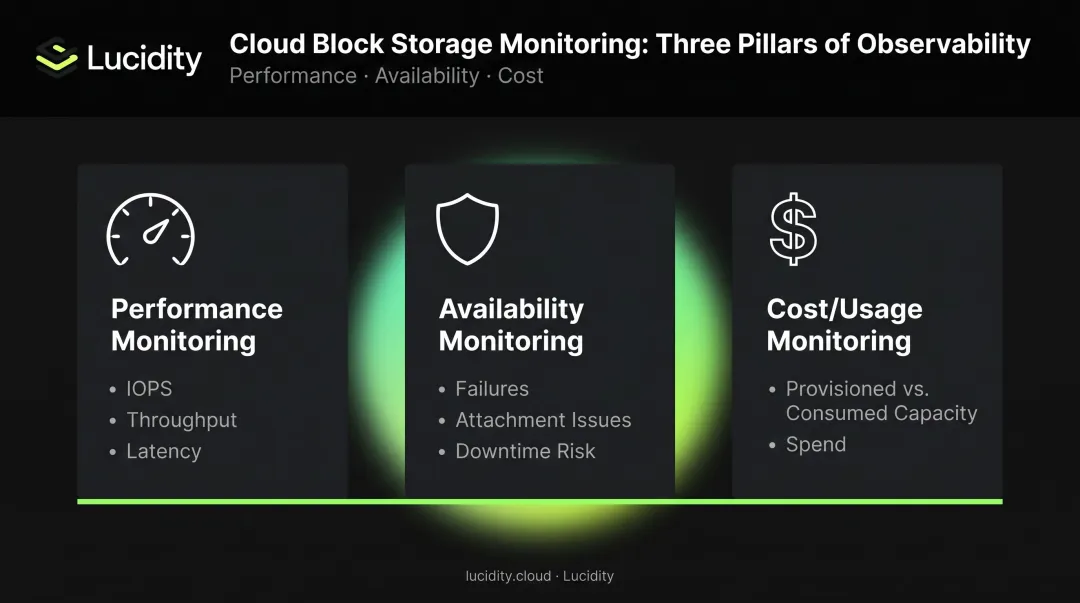 Three pillars of cloud storage monitoring performance availability and cost