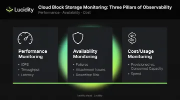 Three pillars of cloud storage monitoring performance availability and cost