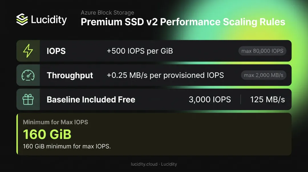 Azure Premium SSD v2 IOPS throughput and capacity performance scaling specifications table