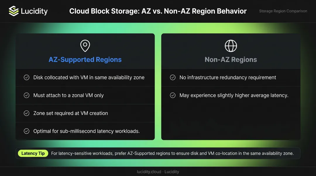 Azure Premium SSD v2 AZ-supported versus non-AZ region deployment models comparison