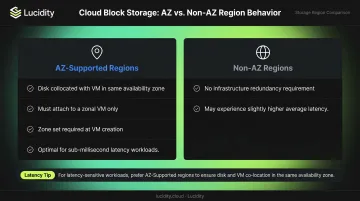 Azure Premium SSD v2 AZ-supported versus non-AZ region deployment models comparison