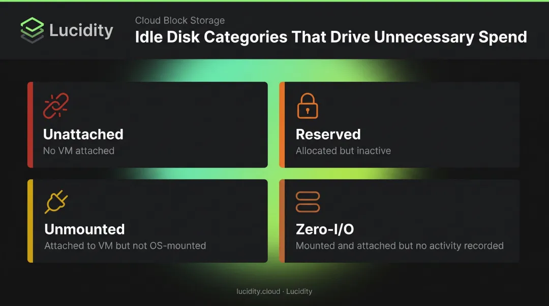 Four idle Azure Premium SSD v2 disk types causing unnecessary cloud storage costs