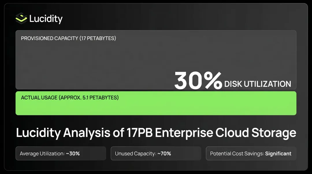 Enterprise cloud storage utilization data showing average 30 percent disk usage across organizations