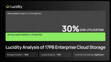 Enterprise cloud storage utilization data showing average 30 percent disk usage across organizations
