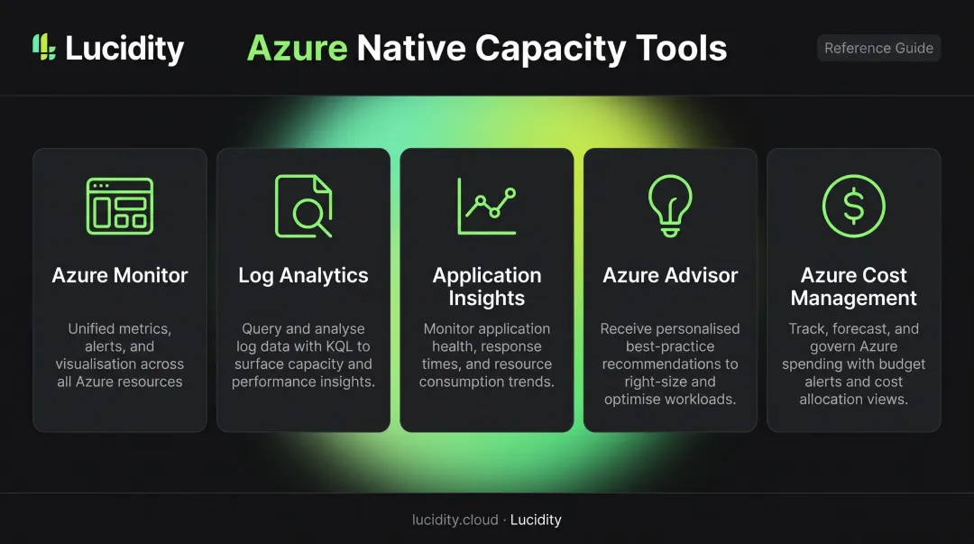 Azure native capacity planning tools comparison table with monitoring and cost management use cases