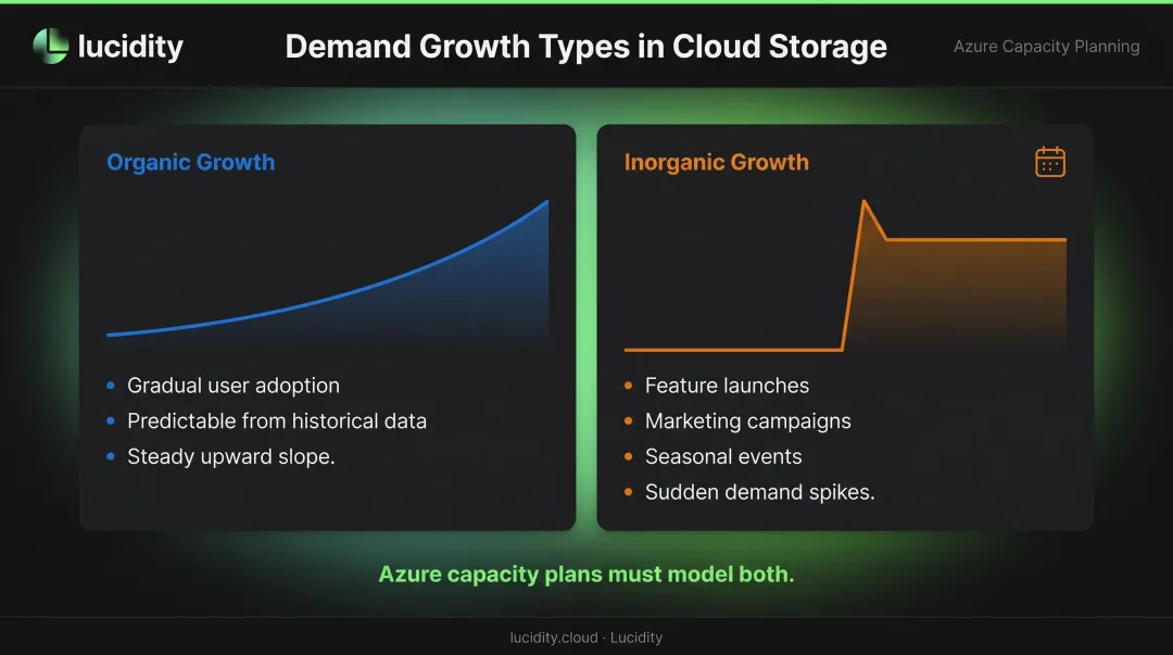 Organic versus inorganic cloud demand growth comparison infographic for capacity planning