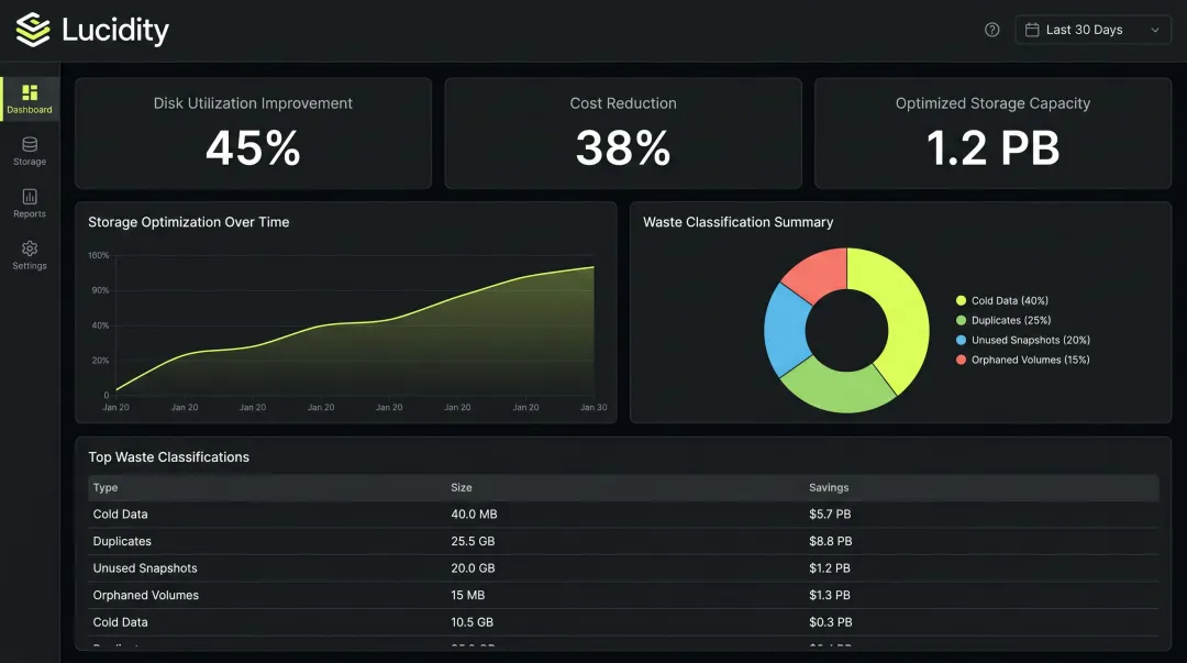 Lucidity platform dashboard displaying disk utilization metrics storage savings and optimization results
