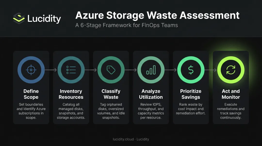 Six-step Azure storage waste assessment process flow from scope to continuous monitoring