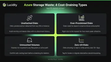 Four Azure storage waste categories classification infographic with descriptions and icons