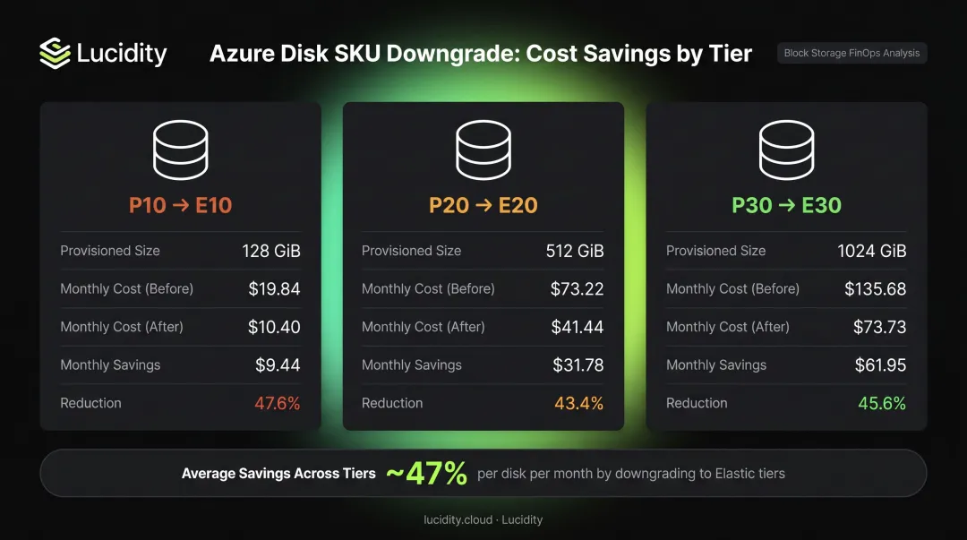 Azure managed disk SKU downgrade cost savings comparison table Premium versus Standard SSD