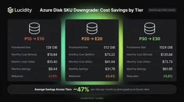Azure managed disk SKU downgrade cost savings comparison table Premium versus Standard SSD
