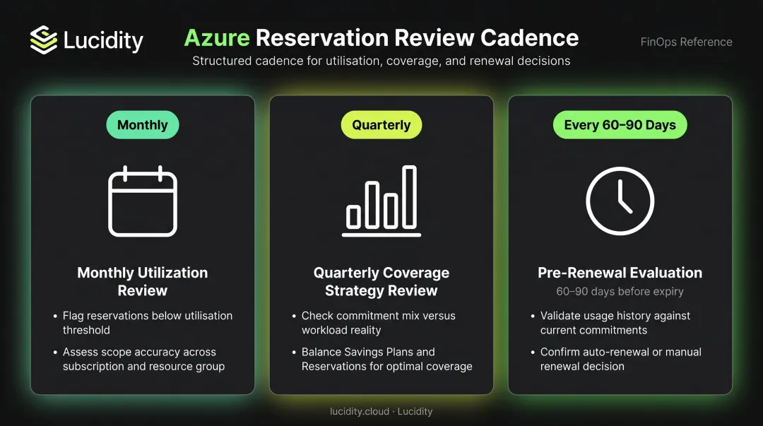 Azure reservation review cadence schedule monthly quarterly and pre-renewal checks