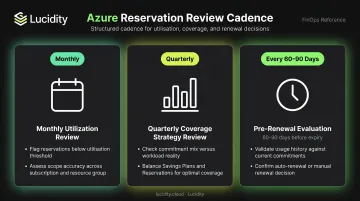 Azure reservation review cadence schedule monthly quarterly and pre-renewal checks