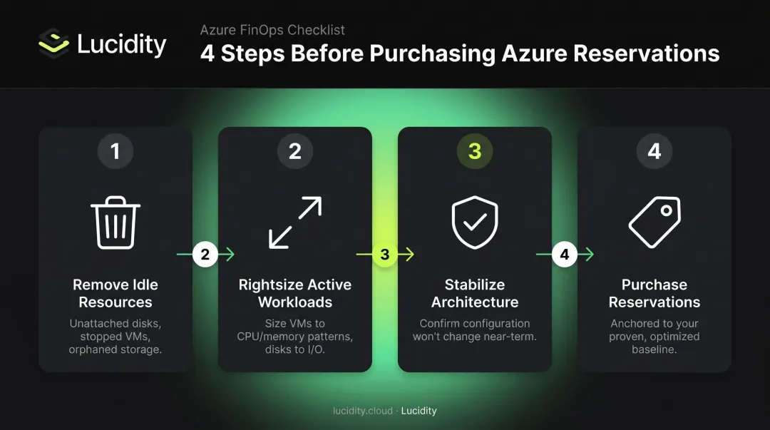 4-step rightsize before committing Azure reservation purchase process flow