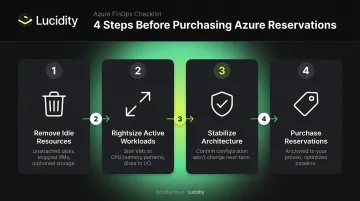 4-step rightsize before committing Azure reservation purchase process flow