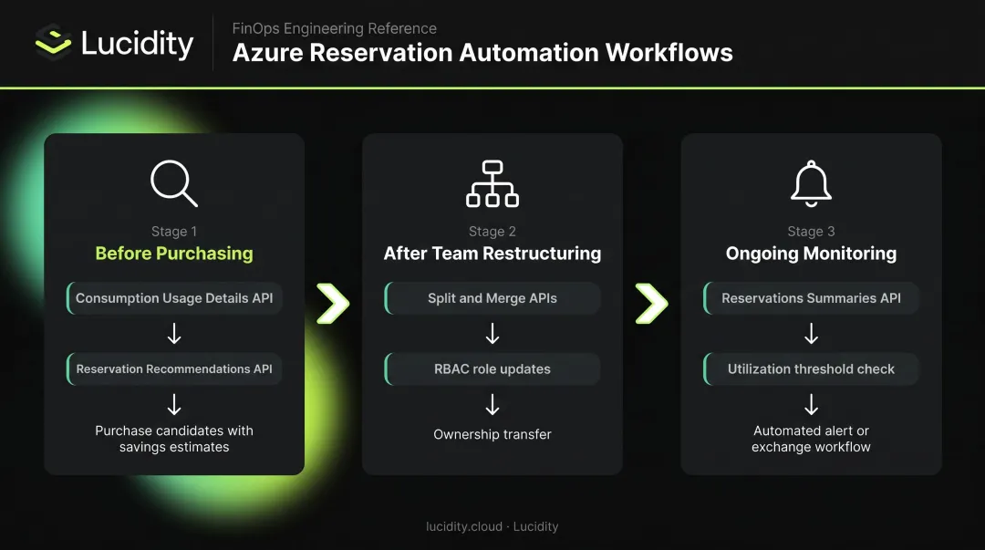 Azure reservation API automation workflow from purchase candidate identification to ongoing monitoring