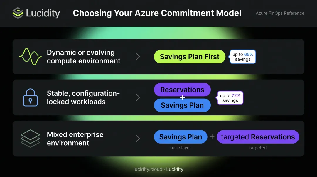 Azure Reservations versus Savings Plans commitment model comparison decision framework