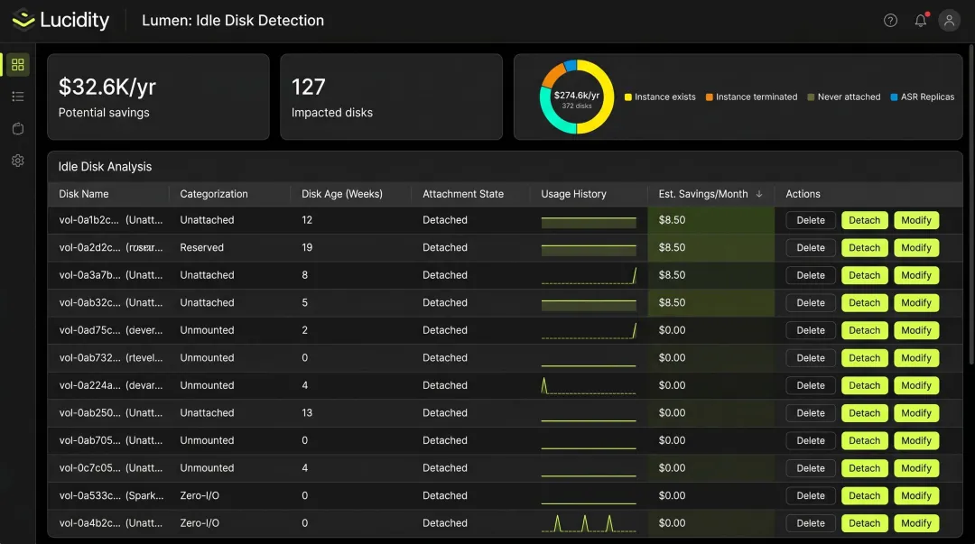 Lucidity Lumen dashboard displaying idle disk categories attachment state and savings estimates