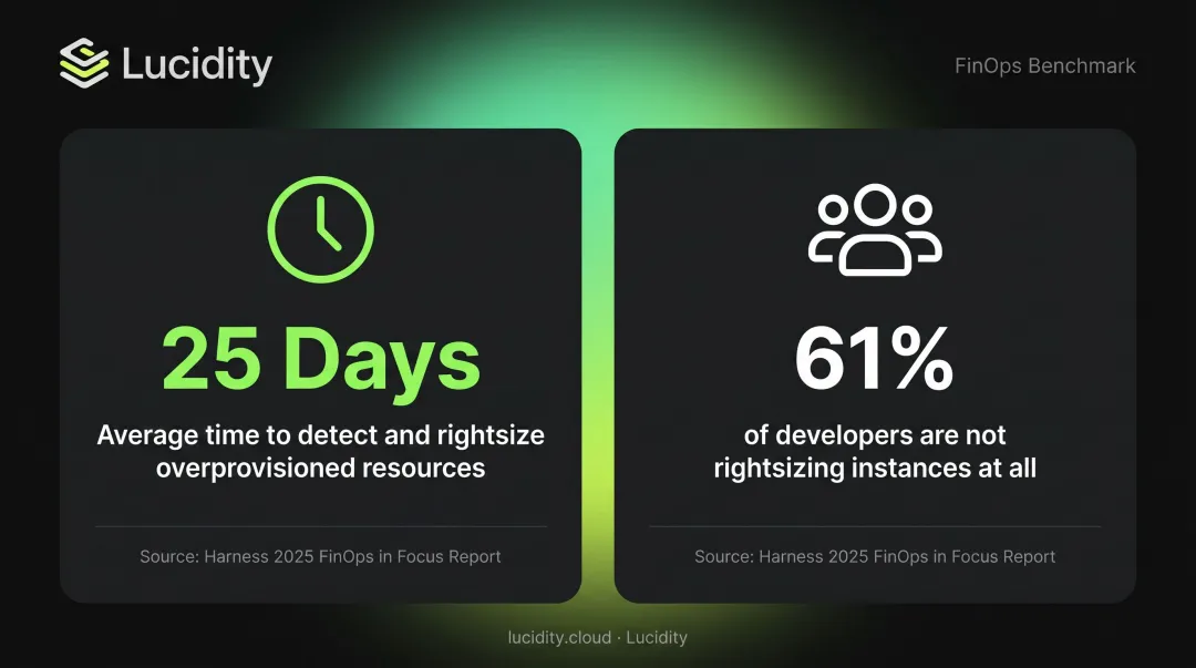 Azure VM rightsizing gap statistics 25 days detection time 61 percent developers not rightsizing