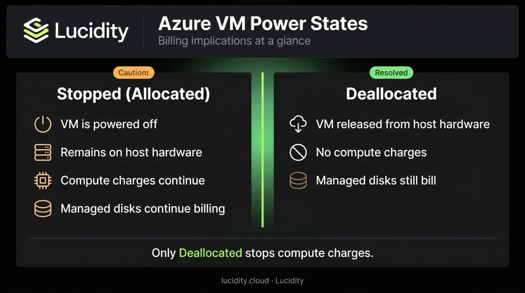 Azure VM billing states comparison stopped allocated versus deallocated status