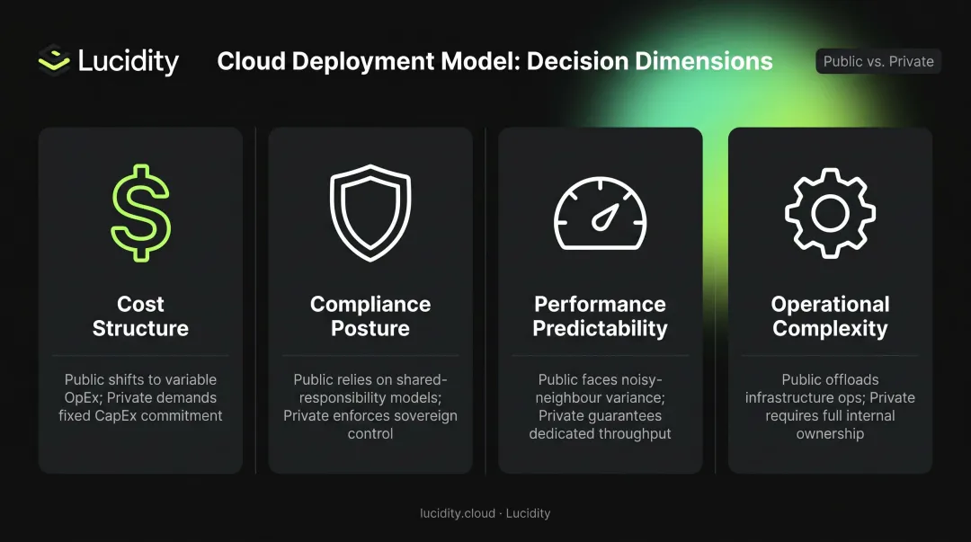 Four Azure deployment model decision dimensions cost compliance performance complexity