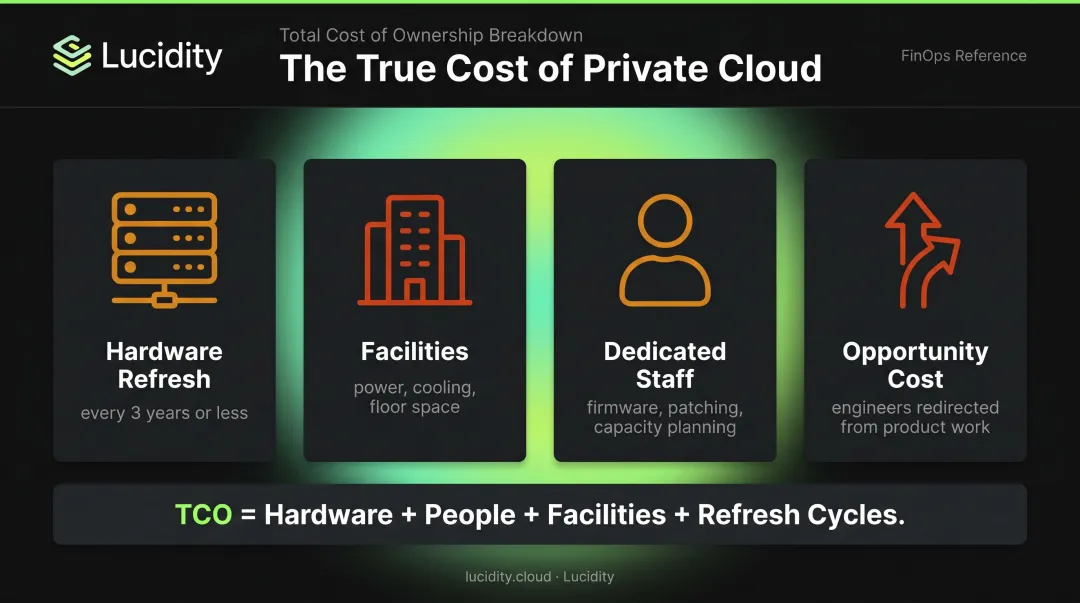 Private cloud total cost of ownership breakdown including hardware staff facilities and refresh cycles