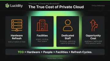 Private cloud total cost of ownership breakdown including hardware staff facilities and refresh cycles