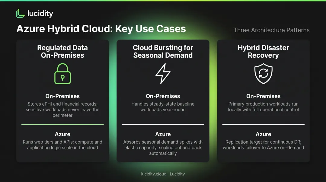 Three Azure hybrid cloud use cases regulated data cloud bursting and disaster recovery